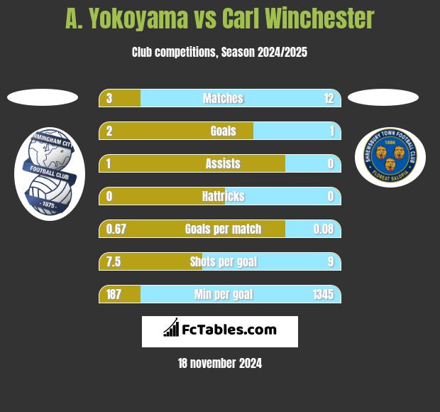 A. Yokoyama vs Carl Winchester h2h player stats