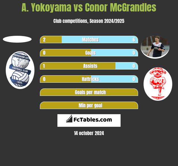 A. Yokoyama vs Conor McGrandles h2h player stats