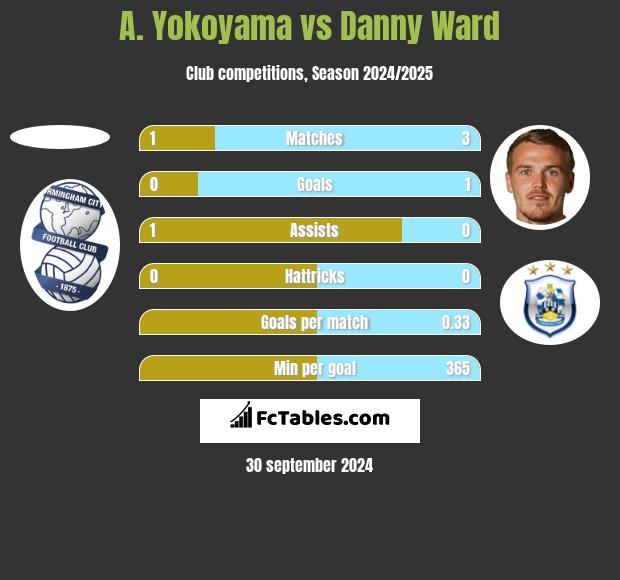 A. Yokoyama vs Danny Ward h2h player stats