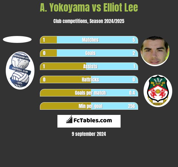 A. Yokoyama vs Elliot Lee h2h player stats