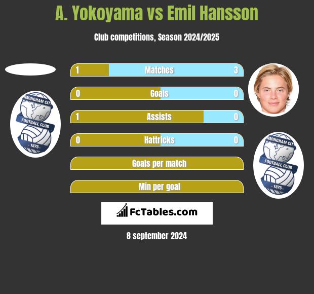 A. Yokoyama vs Emil Hansson h2h player stats