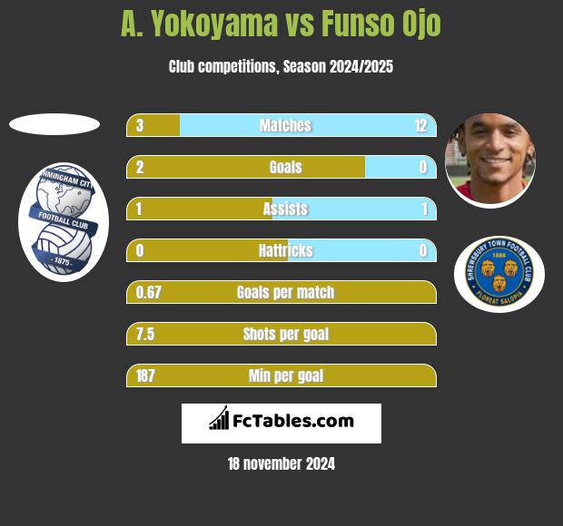 A. Yokoyama vs Funso Ojo h2h player stats