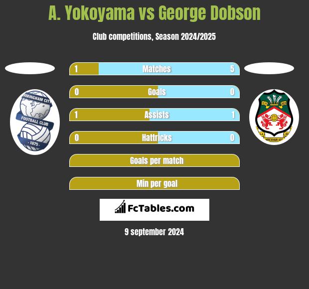 A. Yokoyama vs George Dobson h2h player stats