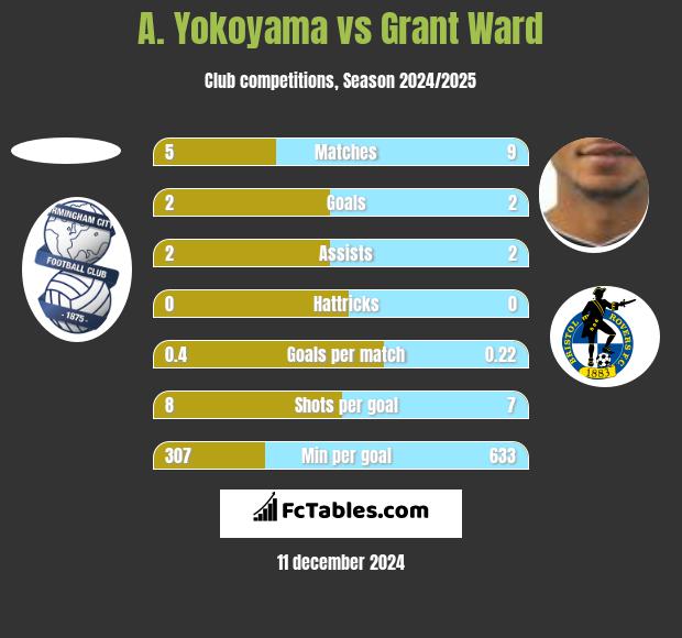 A. Yokoyama vs Grant Ward h2h player stats