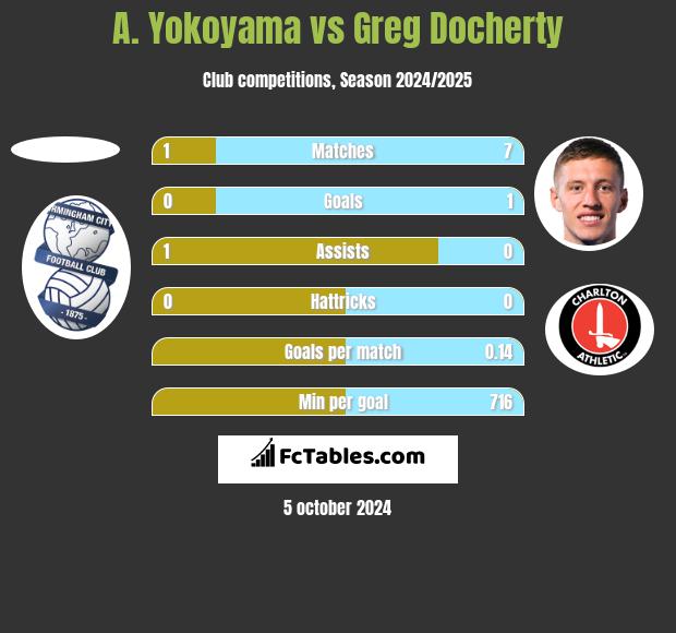 A. Yokoyama vs Greg Docherty h2h player stats