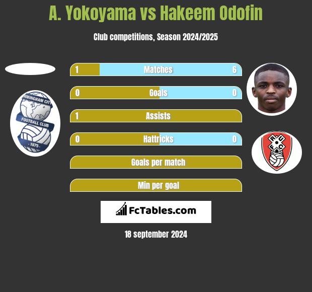 A. Yokoyama vs Hakeem Odofin h2h player stats