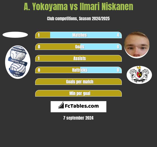 A. Yokoyama vs Ilmari Niskanen h2h player stats