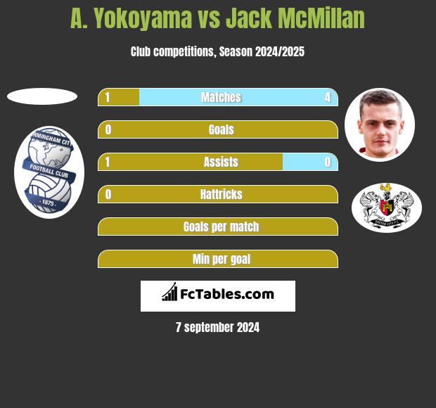 A. Yokoyama vs Jack McMillan h2h player stats