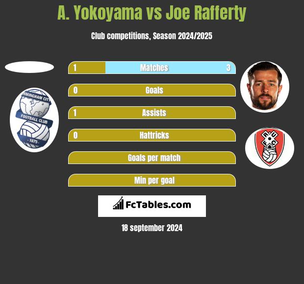 A. Yokoyama vs Joe Rafferty h2h player stats