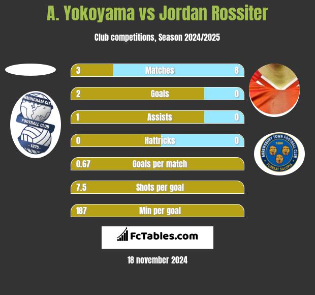 A. Yokoyama vs Jordan Rossiter h2h player stats