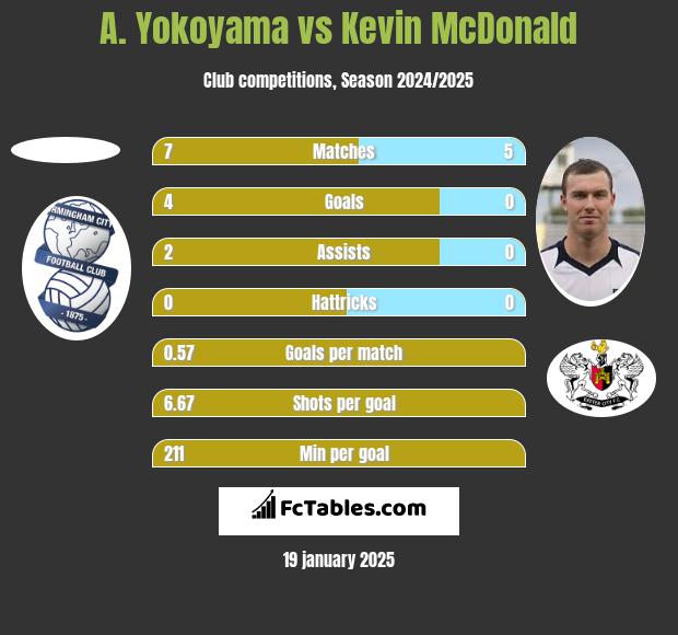 A. Yokoyama vs Kevin McDonald h2h player stats