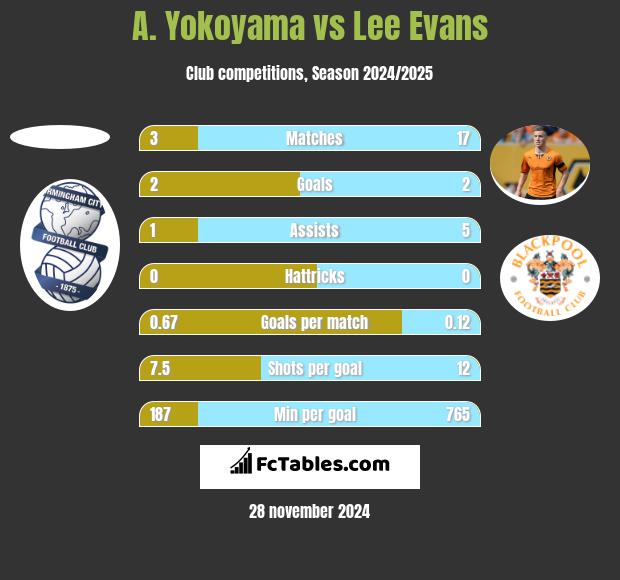 A. Yokoyama vs Lee Evans h2h player stats