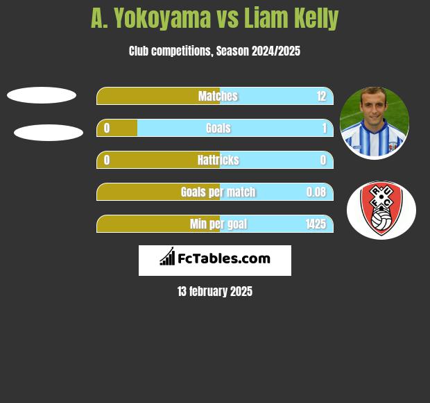 A. Yokoyama vs Liam Kelly h2h player stats