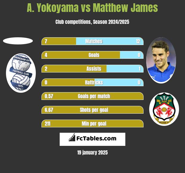 A. Yokoyama vs Matthew James h2h player stats