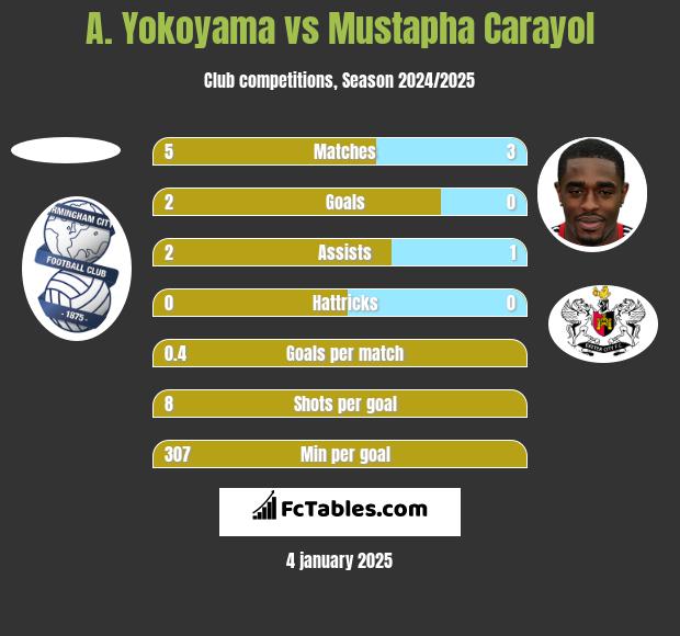 A. Yokoyama vs Mustapha Carayol h2h player stats