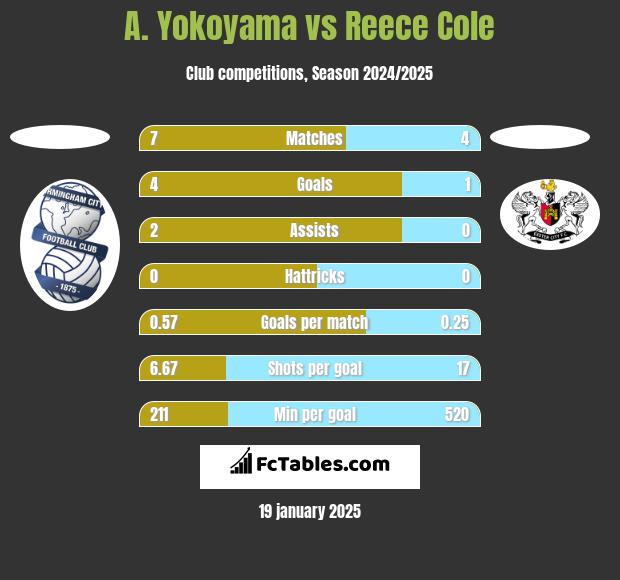 A. Yokoyama vs Reece Cole h2h player stats