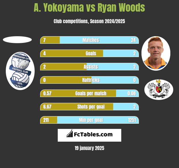 A. Yokoyama vs Ryan Woods h2h player stats