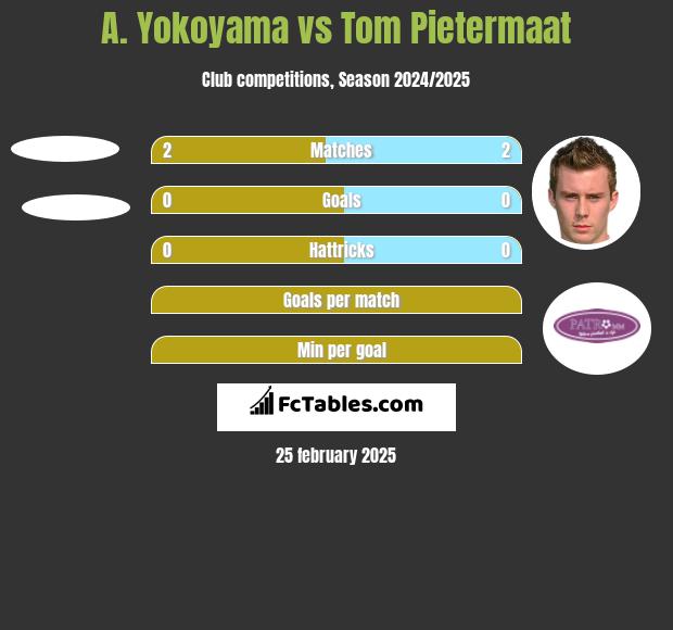 A. Yokoyama vs Tom Pietermaat h2h player stats