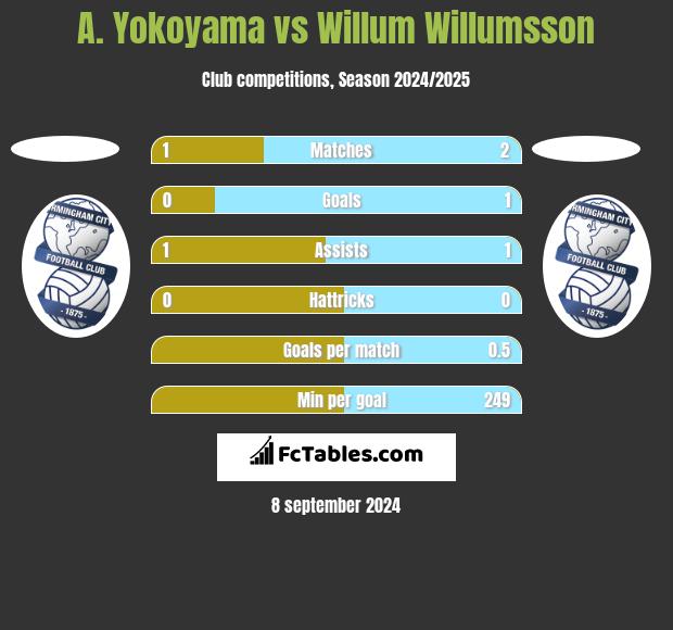 A. Yokoyama vs Willum Willumsson h2h player stats