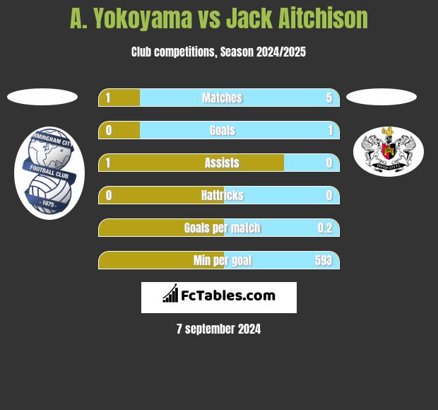 A. Yokoyama vs Jack Aitchison h2h player stats