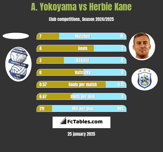 A. Yokoyama vs Herbie Kane h2h player stats