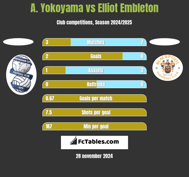 A. Yokoyama vs Elliot Embleton h2h player stats