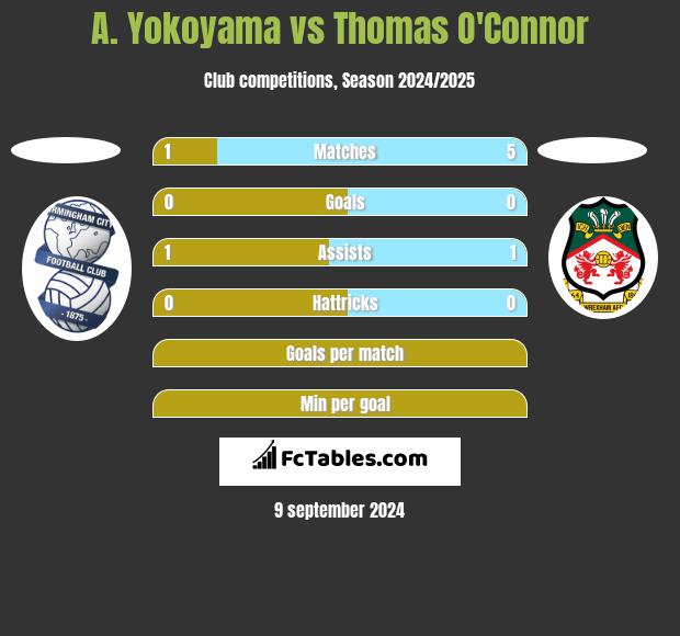 A. Yokoyama vs Thomas O'Connor h2h player stats