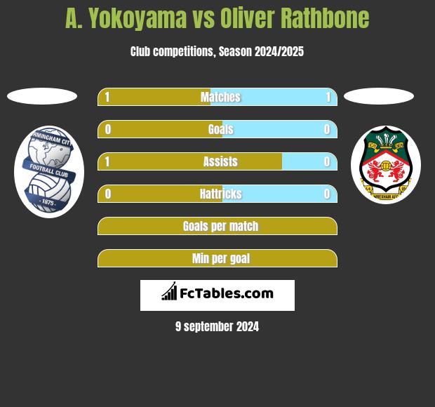 A. Yokoyama vs Oliver Rathbone h2h player stats