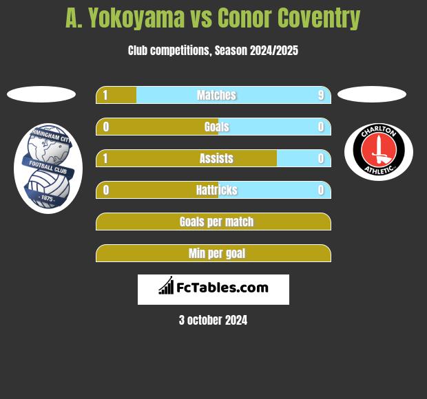 A. Yokoyama vs Conor Coventry h2h player stats