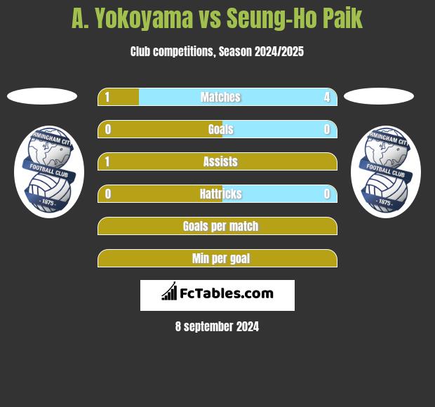 A. Yokoyama vs Seung-Ho Paik h2h player stats