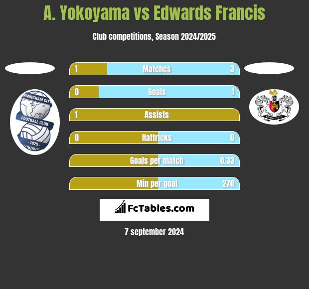 A. Yokoyama vs Edwards Francis h2h player stats