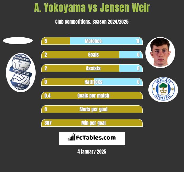 A. Yokoyama vs Jensen Weir h2h player stats