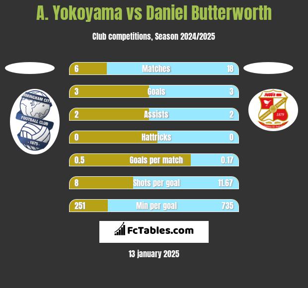 A. Yokoyama vs Daniel Butterworth h2h player stats