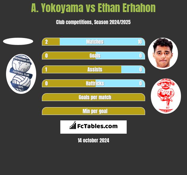 A. Yokoyama vs Ethan Erhahon h2h player stats