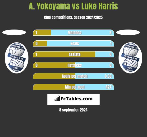 A. Yokoyama vs Luke Harris h2h player stats