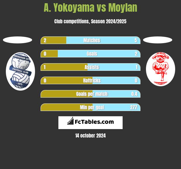 A. Yokoyama vs Moylan h2h player stats