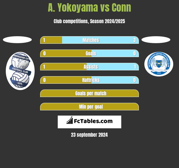 A. Yokoyama vs Conn h2h player stats