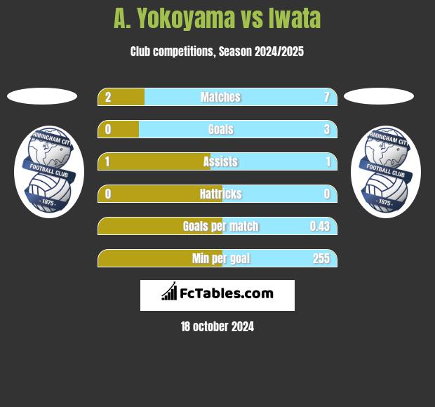 A. Yokoyama vs Iwata h2h player stats