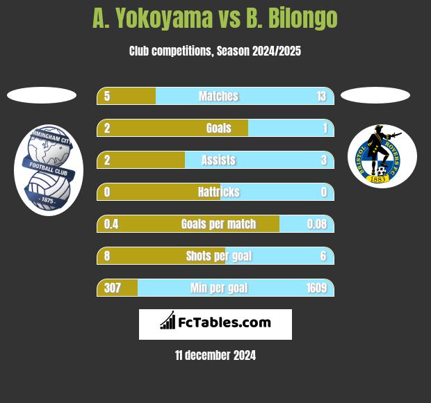 A. Yokoyama vs B. Bilongo h2h player stats