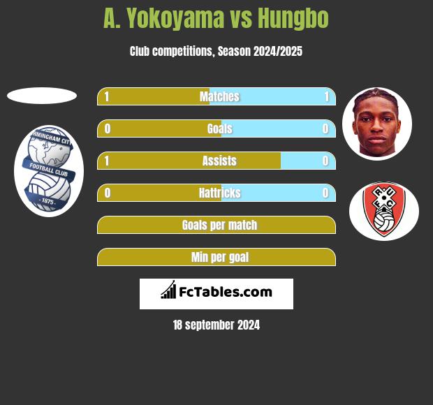 A. Yokoyama vs Hungbo h2h player stats