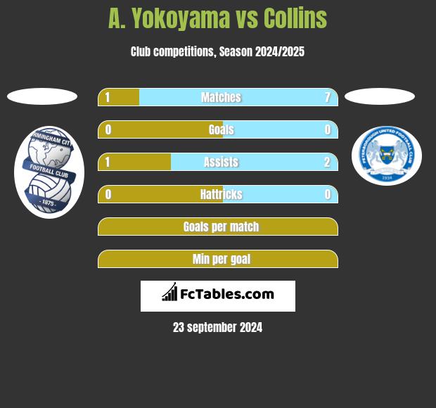 A. Yokoyama vs Collins h2h player stats