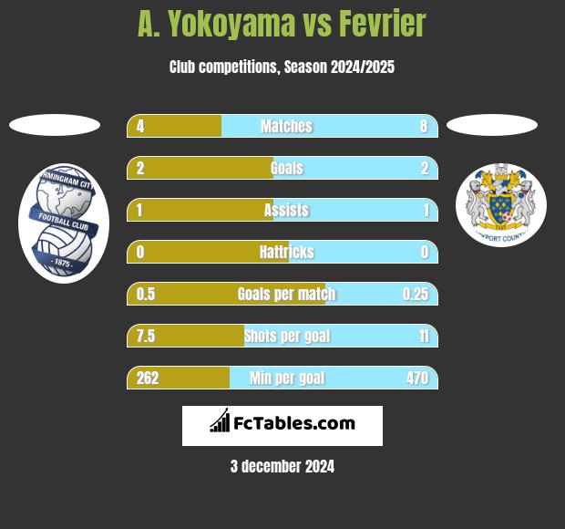 A. Yokoyama vs Fevrier h2h player stats