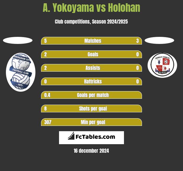 A. Yokoyama vs Holohan h2h player stats