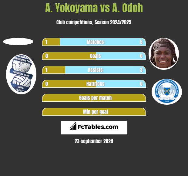 A. Yokoyama vs A. Odoh h2h player stats