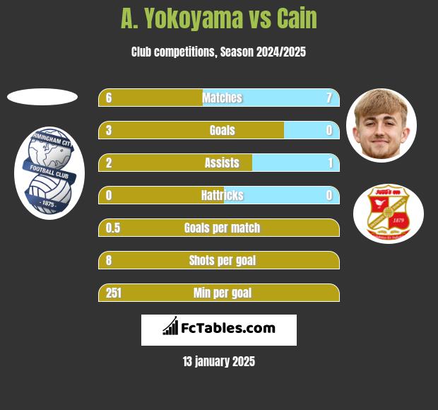 A. Yokoyama vs Cain h2h player stats