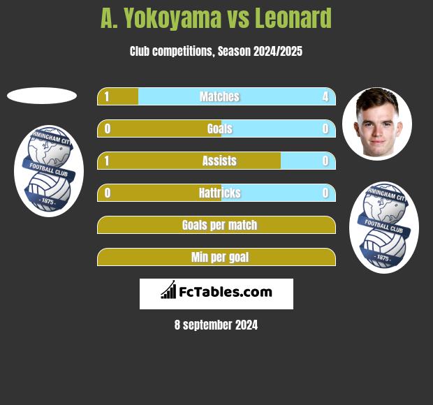 A. Yokoyama vs Leonard h2h player stats