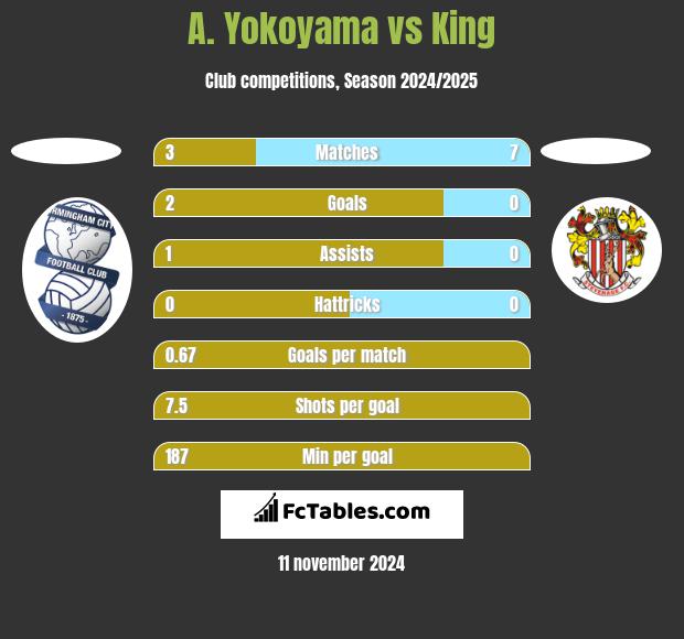 A. Yokoyama vs King h2h player stats