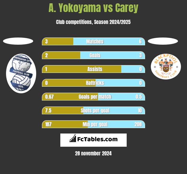 A. Yokoyama vs Carey h2h player stats