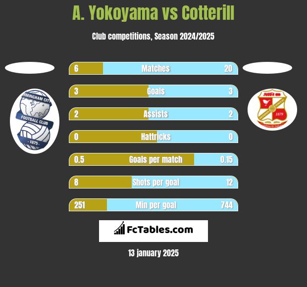 A. Yokoyama vs Cotterill h2h player stats