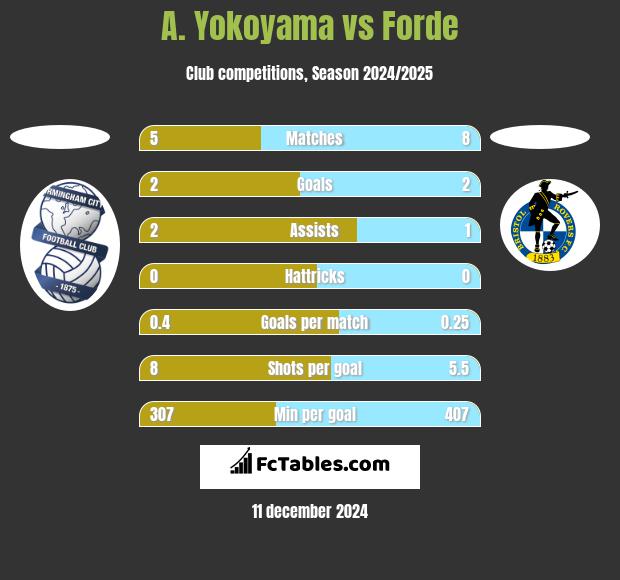 A. Yokoyama vs Forde h2h player stats